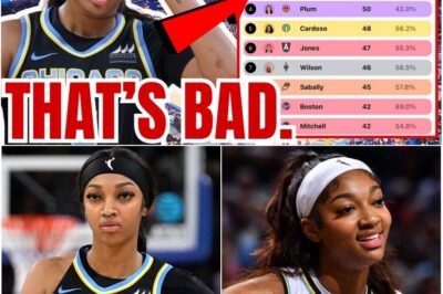 UNTHINKABLE! Angel Reese can’t make a layup? Her SHOCKING 31% FG on close shots is the WNBA’S MOST EMBARRASSING stat! How is this possible for a pro? This goes beyond a slump – it’s a crisis! Full breakdown of the rookie’s nightmare numbers!