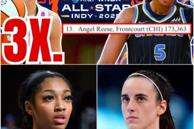 BREAKING: Caitlin Clark DOMINATES All-Star Voting with 3X More Votes Than Angel Reese—Indiana Fever Take Over WNBA as Fans Sound Off on League’s New Power Shift! Sparks Fly in Fierce Rookie Rivalry